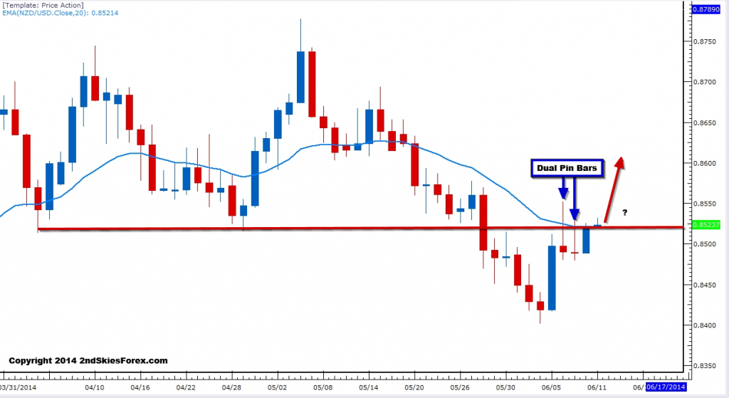 NZD/USD Daily