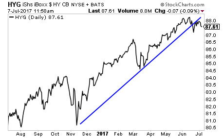 HYG Daily Chart