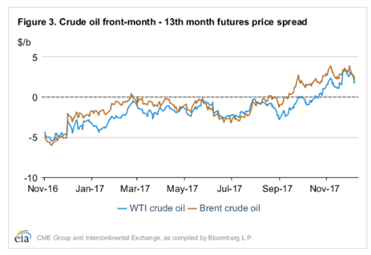 Crude Oil Front Month