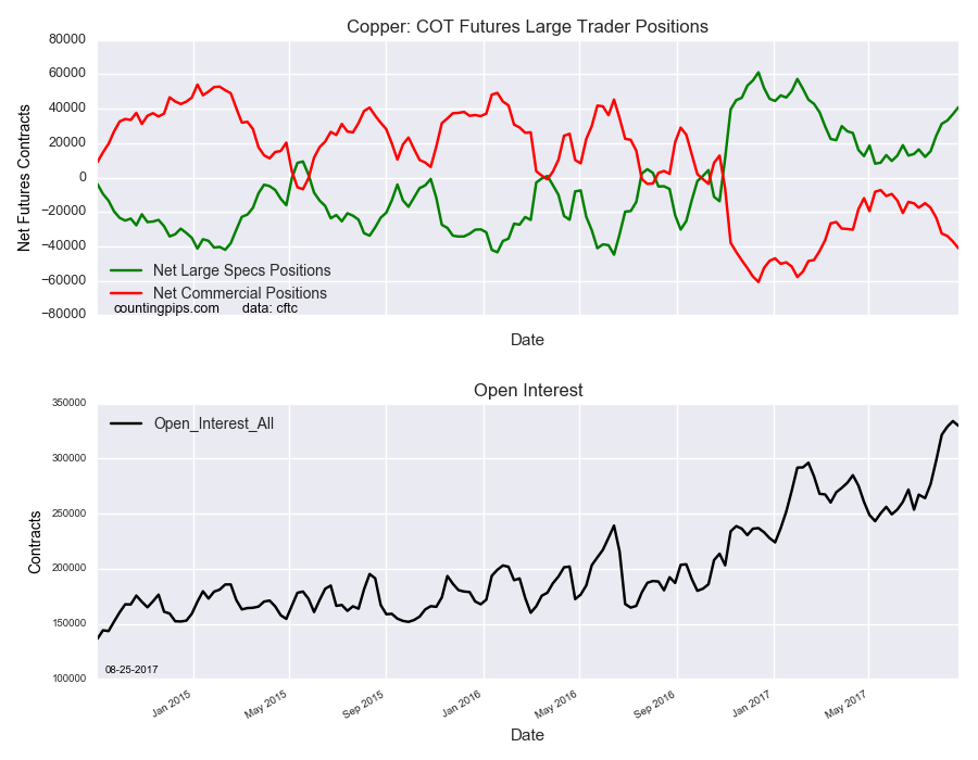 Copper: COT Futures Large Trader Positions