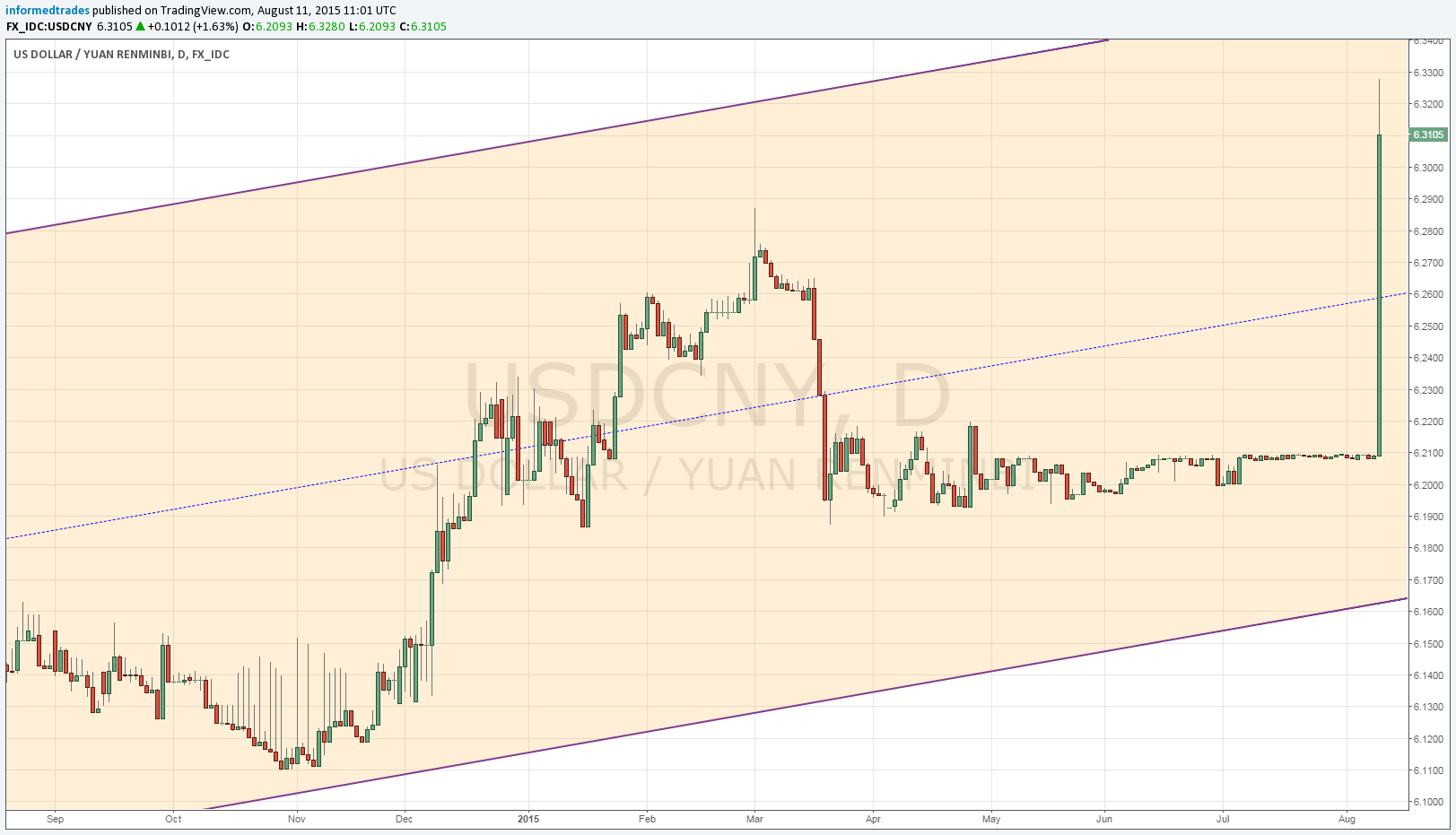 USD/CNY Daily Chart
