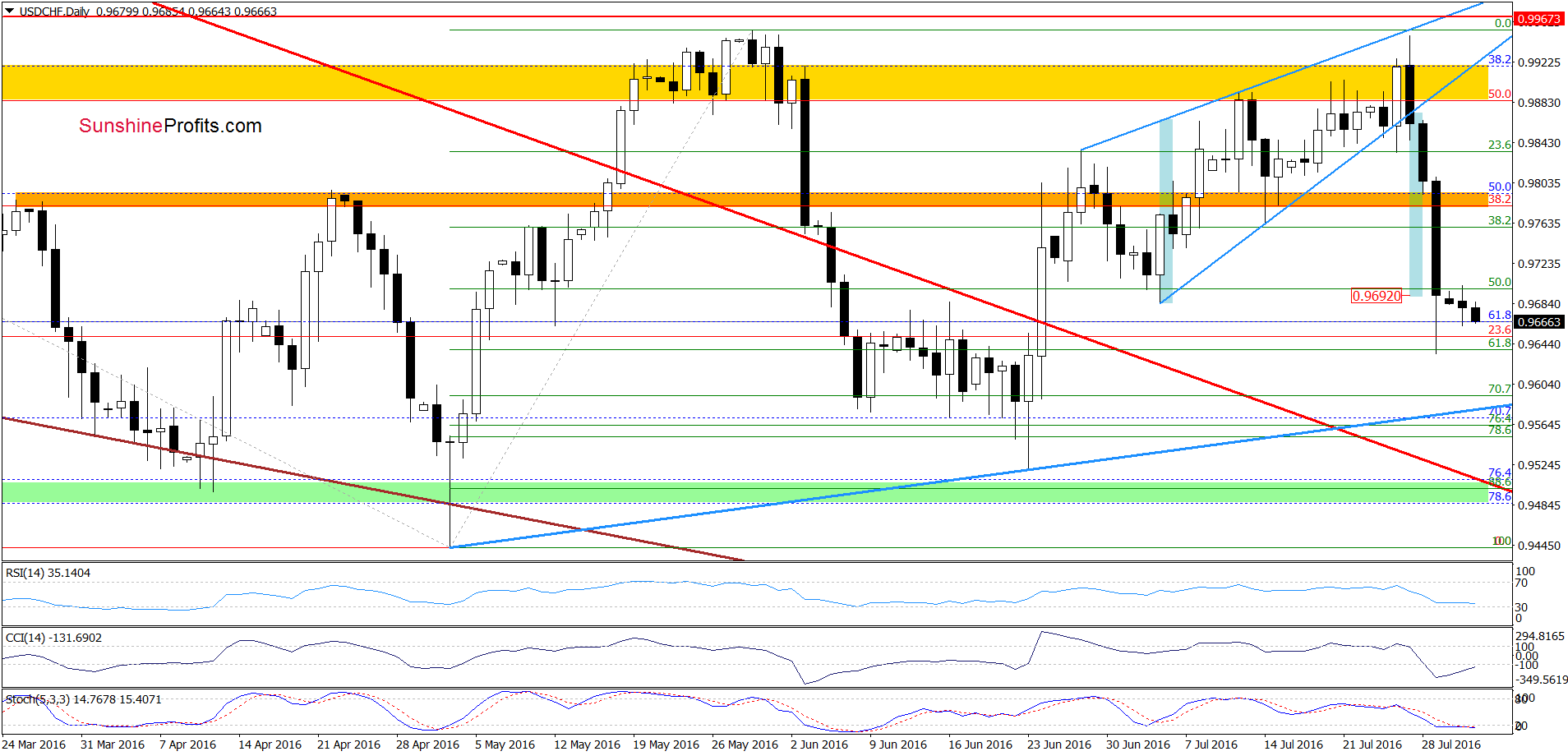 USD/CHF Daily