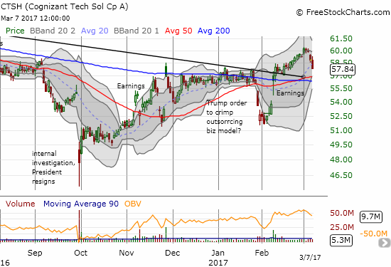 CTSH Chart