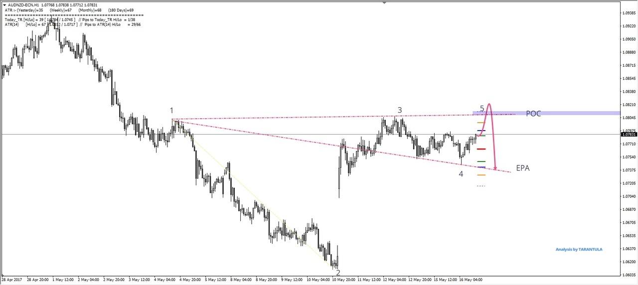 AUD/NZD Chart