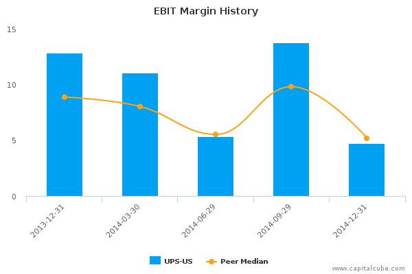 EBIT Margin History