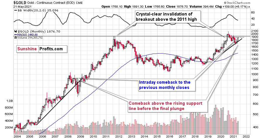 Gold Monthly Chart