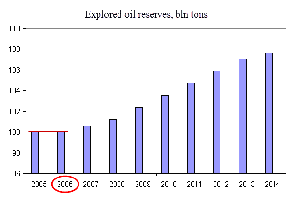 Explored Oil Reserves Chart