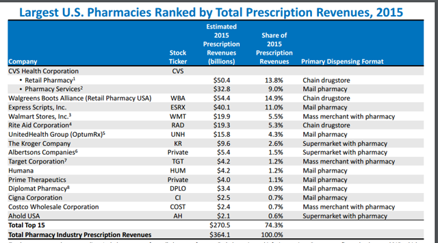 Largest U.S. Pharmacies