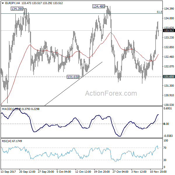 EUR/JPY 4 Hours Chart