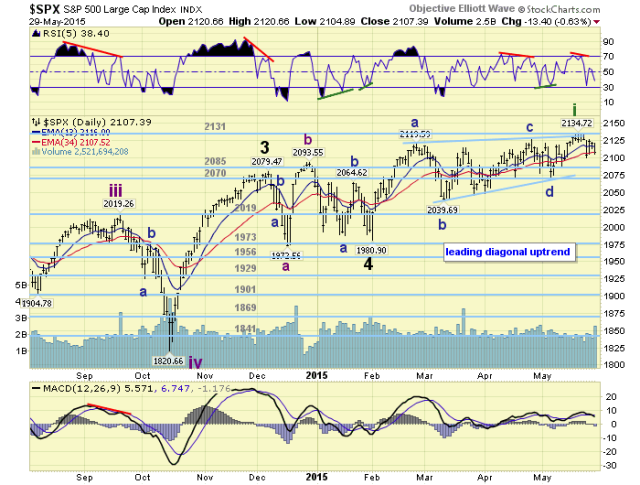 S&P 500 Daily Chart