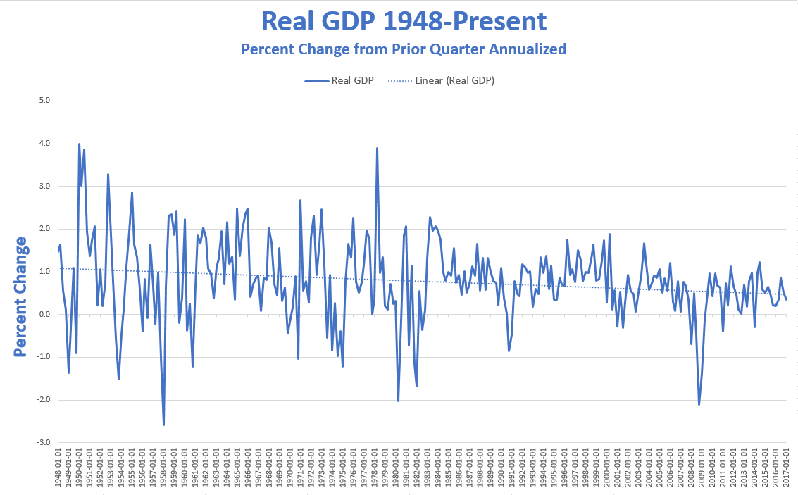 Real GDP 1948-Present