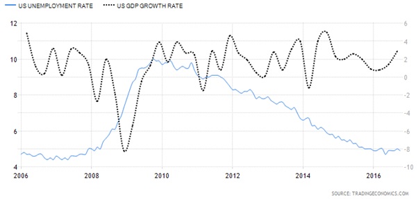 US Unemploymnet Rate vs US GDP Growth Rate Chart