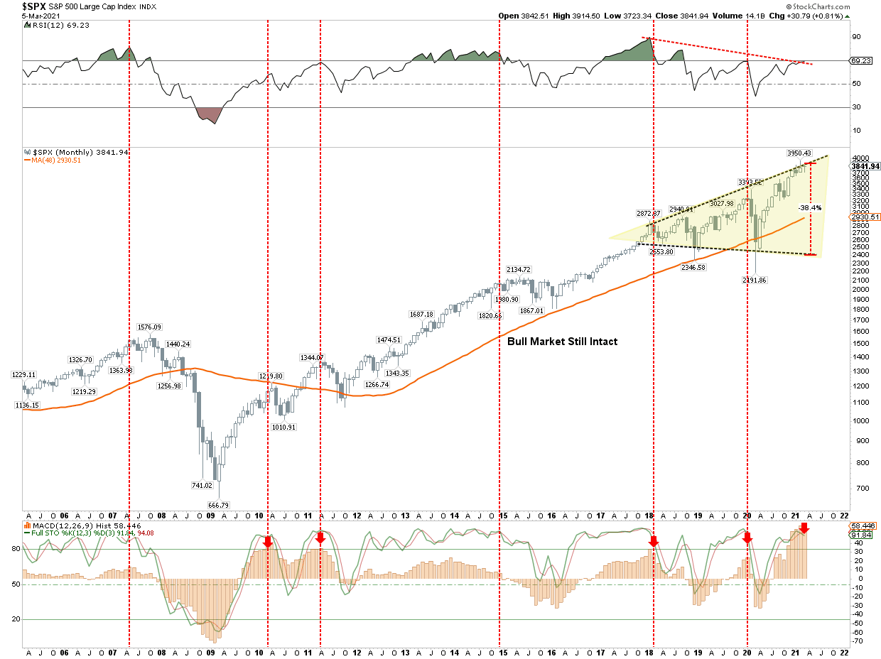 SPX Monthly Chart