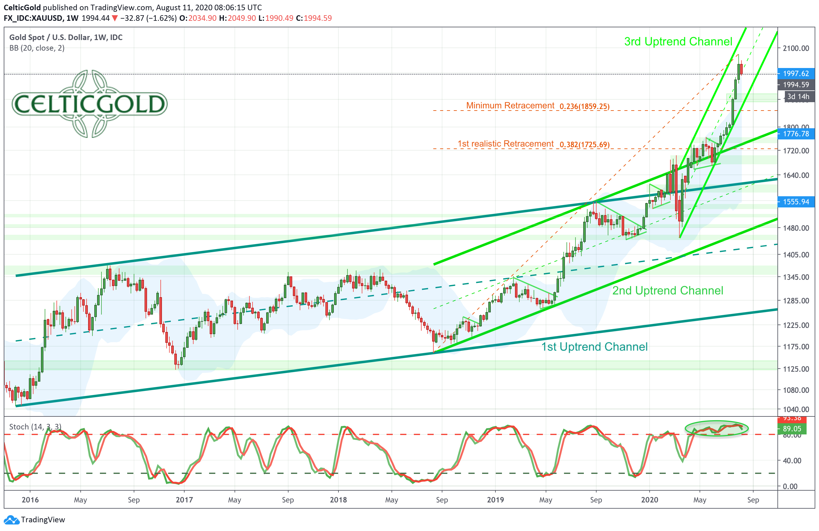 Gold In US Dollars Weekly Chart