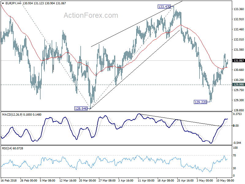 EUR/JPY 4 Hour Chart