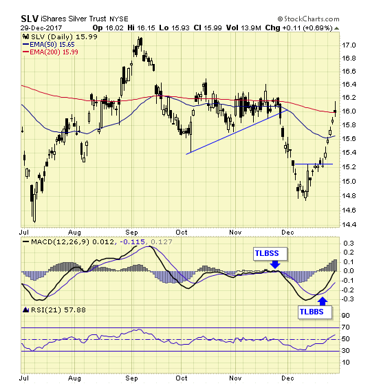 SLV Daily Chart