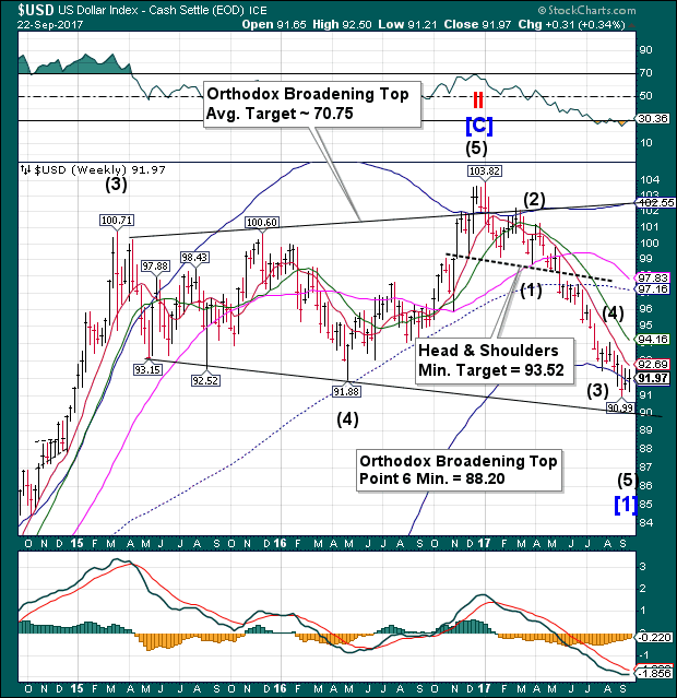 US Dollar Weekly Chart