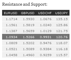 Resistance and Support