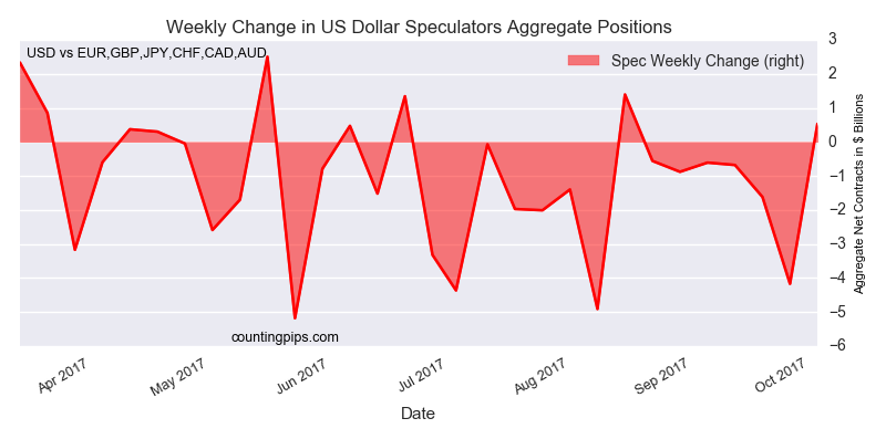Weekly Change In US Dollar Speculators Aggregate Positions