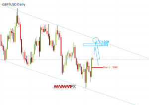 GBP/USD Daily Chart