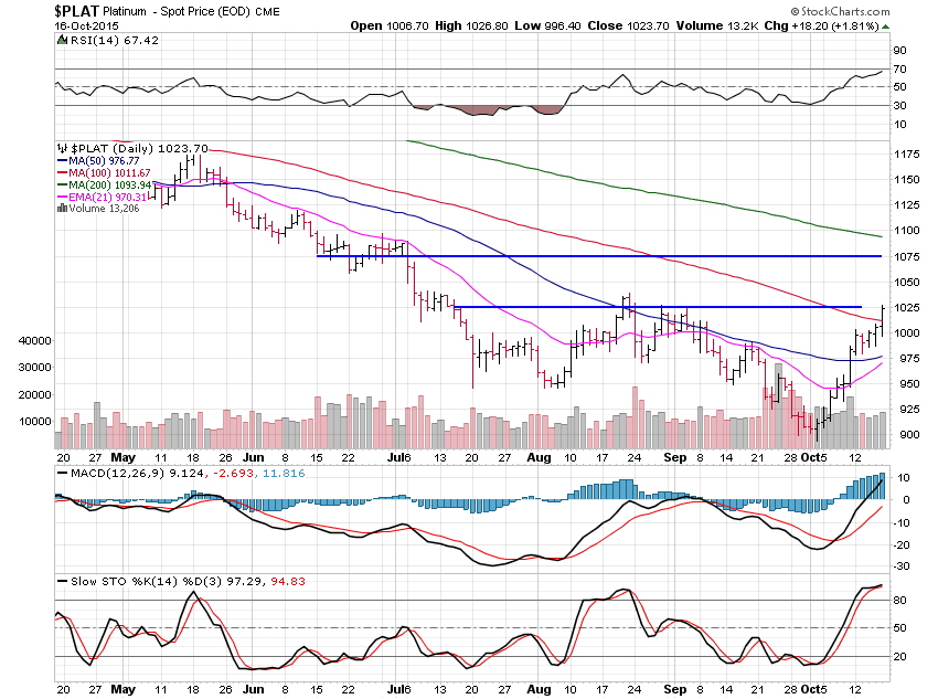 Platinum Daily Chart