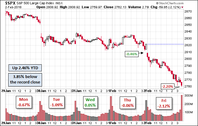 S&P 500 Chart