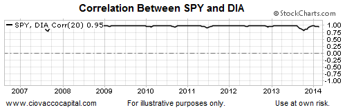 SPY-DIA Correlation