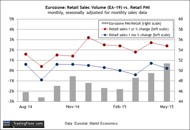 Eurozone - Retail Sales Volume vs Retail PMI