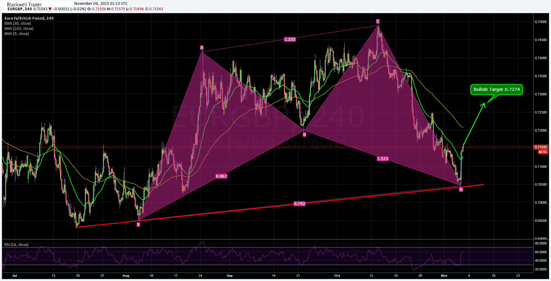 EUR/GBP 4-Hour Chart