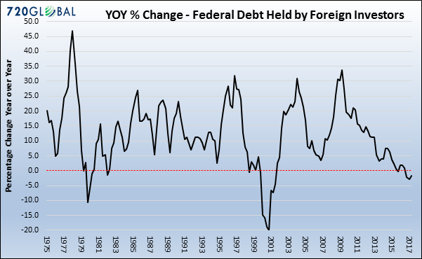 Foreign-Held U.S. Debt 