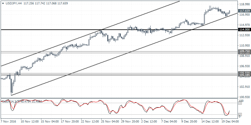 USD/JPY 4 hour Chart