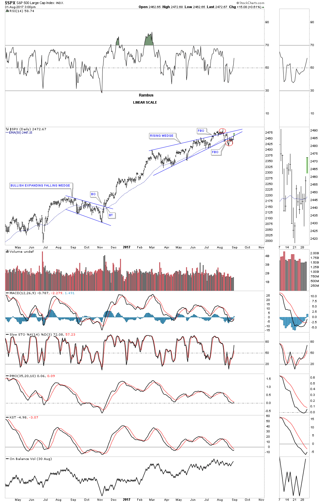 SPX Daily Chart