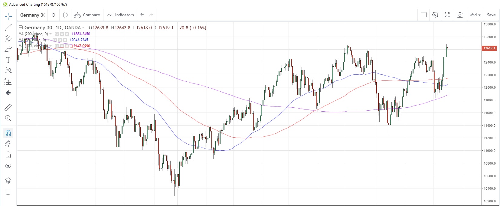 DE30EUR Daily Chart