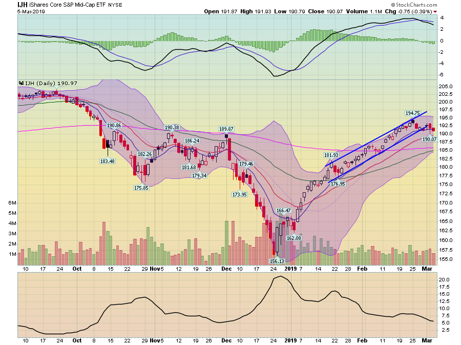 IJH Daily Chart