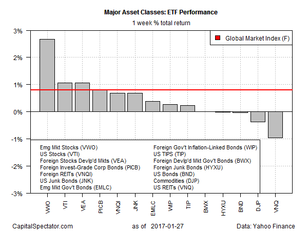 Major Asset Classes: ETF Performance