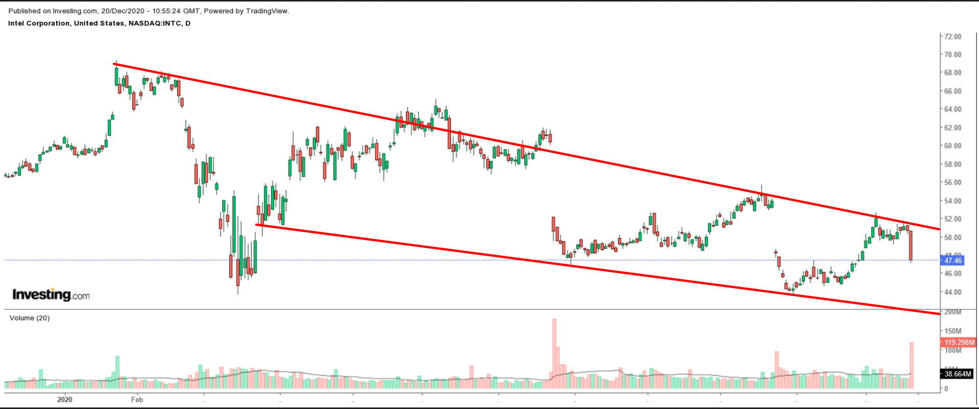 INTC (daily)