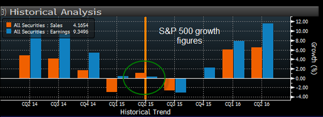S&P 500 Growth Figures