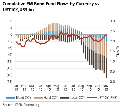 Emerging Market outflows