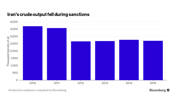 Decreases in Iran's Oil Output During Sanctions