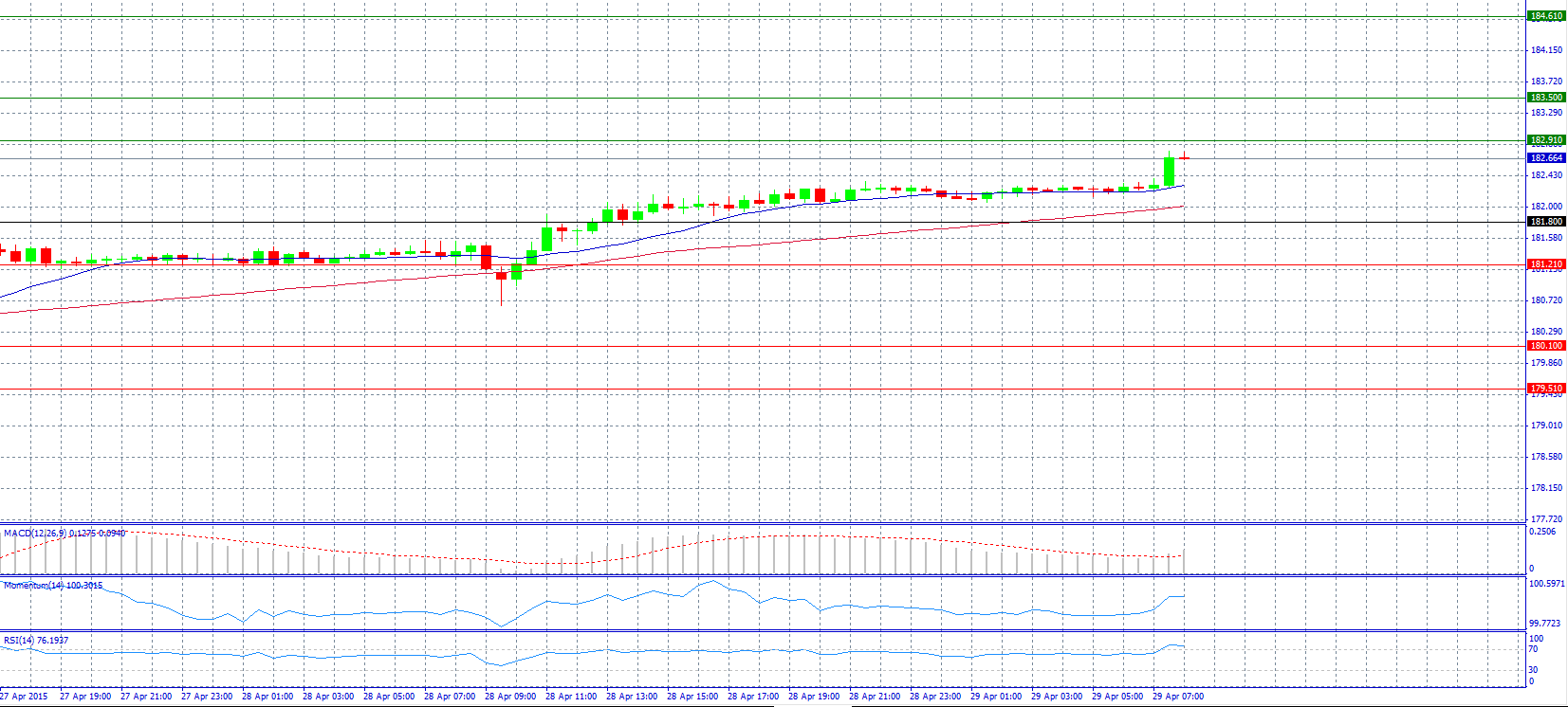 GBP/JPY Daily Chart