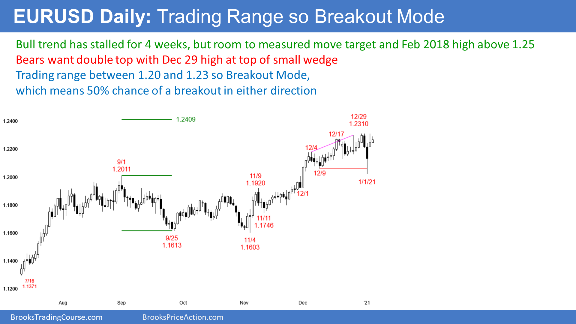 EUR/USD Daily