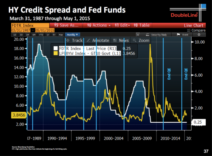 The Spread Between Junk And 10-Year Treasuries