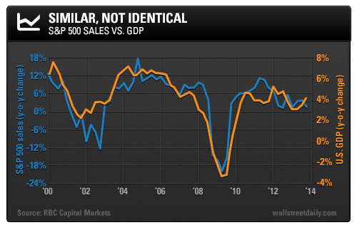 S&P 500 Sales vs. GDP