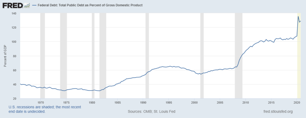 Federal Debt as % of GDP