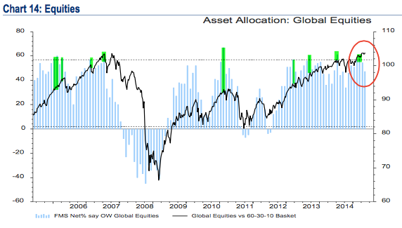 Global Equities Allocation 2004-2015