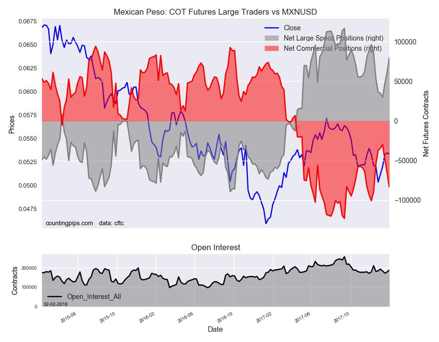 Mexican : COT Futures Large Traders Vs MXN/USD