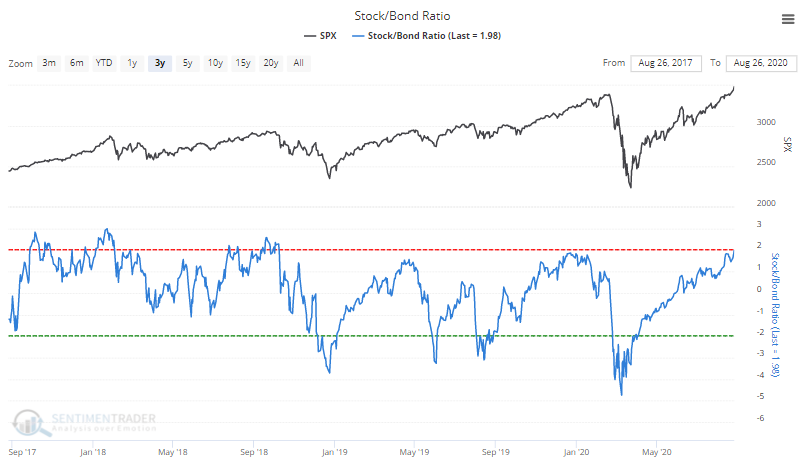 Stock / Bond Ratio Chart
