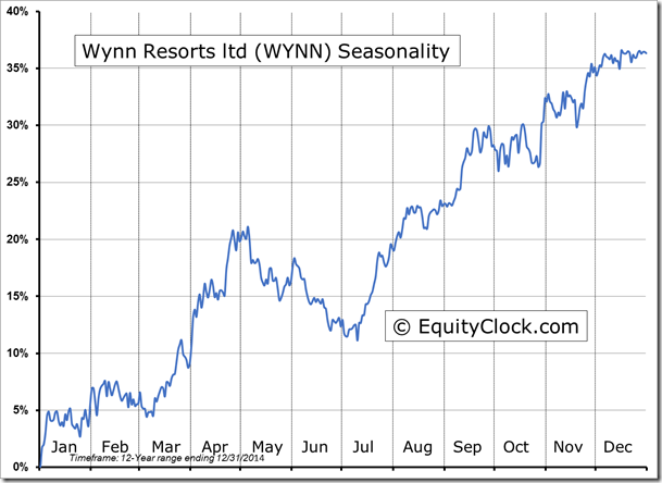 WYNN Seasonality Chart