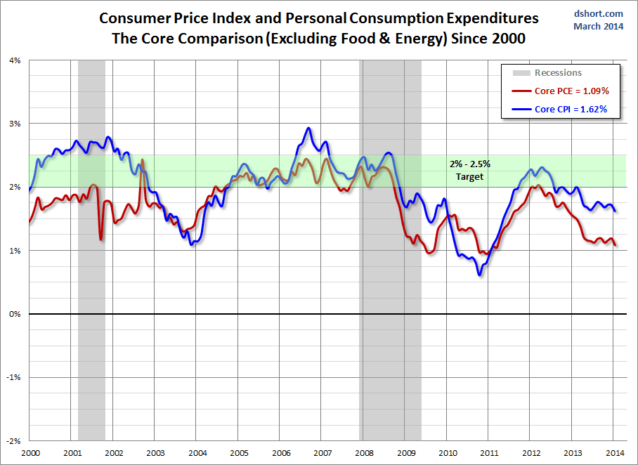 CPI, PCE Core Comparison since 2000