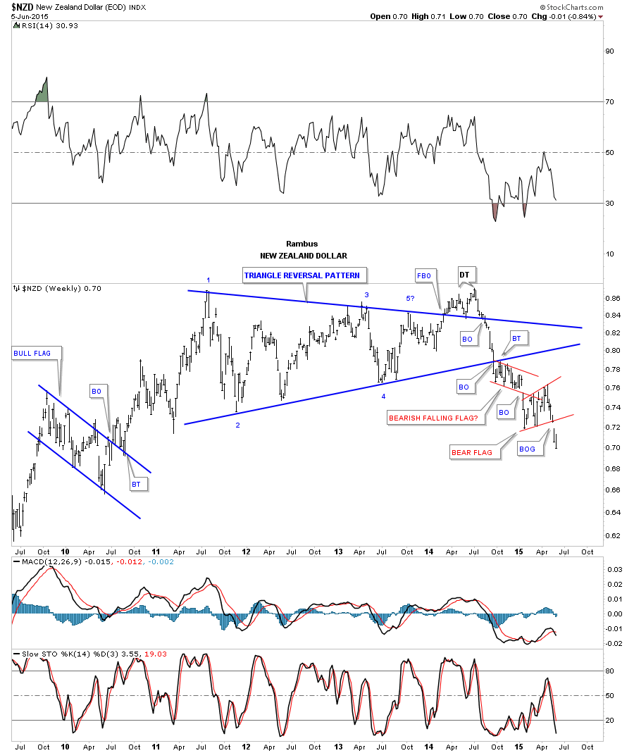 NZD Weekly 2009-2015